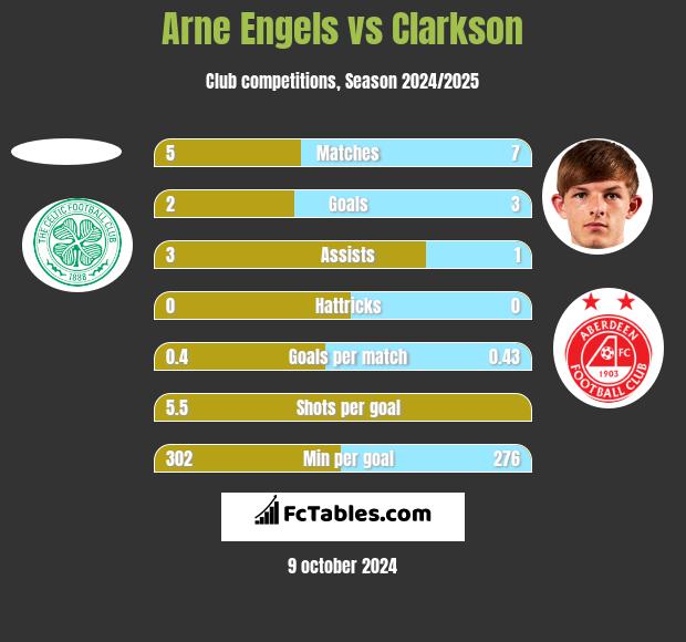 Arne Engels vs Clarkson h2h player stats