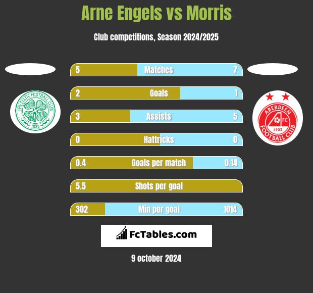 Arne Engels vs Morris h2h player stats