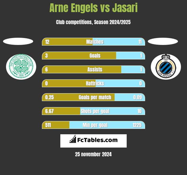 Arne Engels vs Jasari h2h player stats