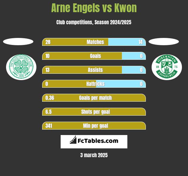 Arne Engels vs Kwon h2h player stats