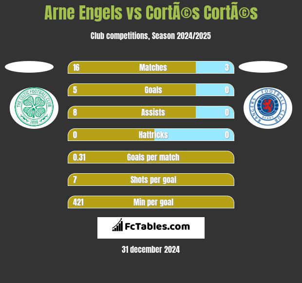 Arne Engels vs CortÃ©s CortÃ©s h2h player stats