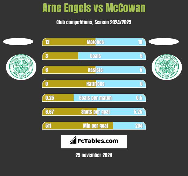 Arne Engels vs McCowan h2h player stats