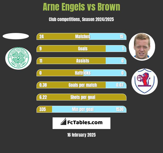 Arne Engels vs Brown h2h player stats