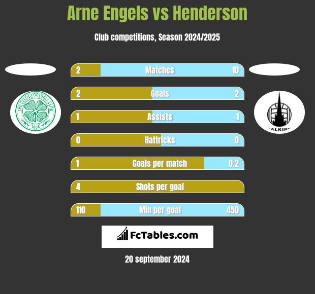 Arne Engels vs Henderson h2h player stats