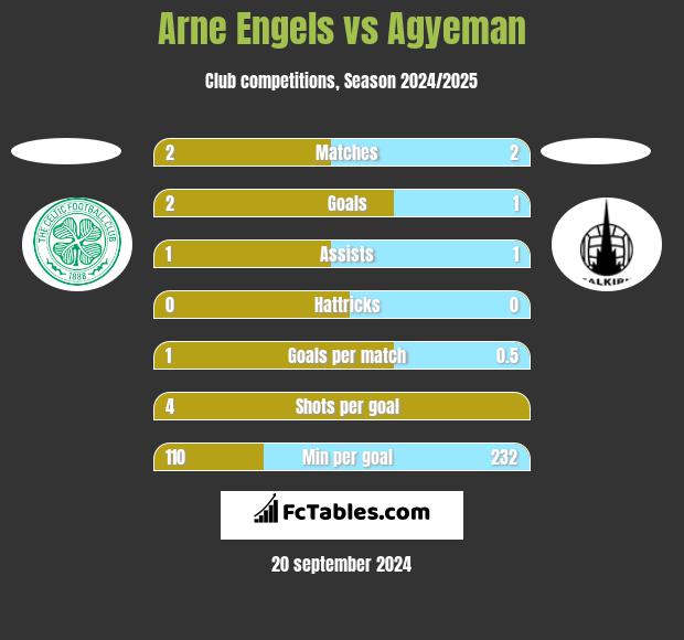 Arne Engels vs Agyeman h2h player stats