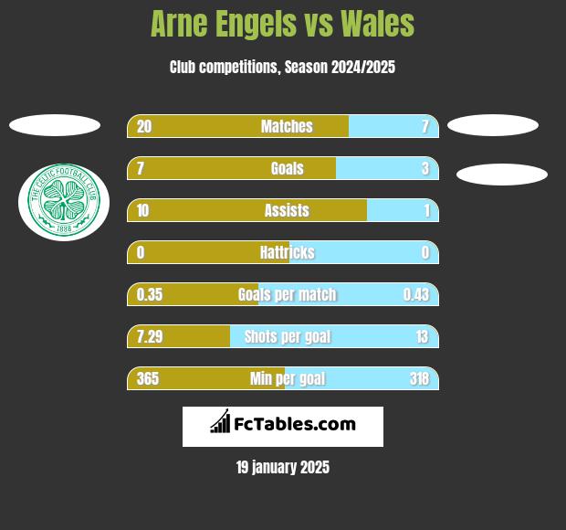 Arne Engels vs Wales h2h player stats