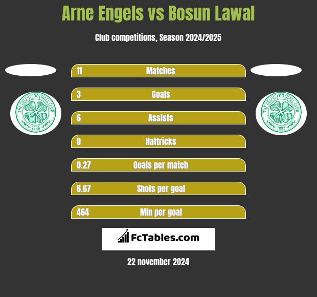 Arne Engels vs Bosun Lawal h2h player stats