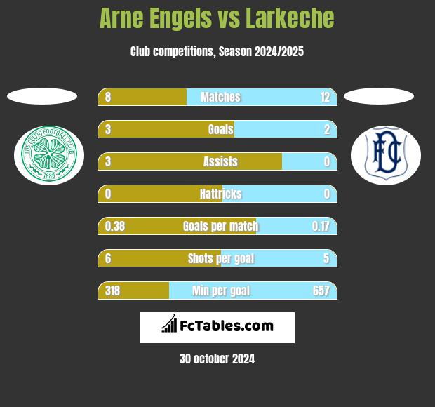 Arne Engels vs Larkeche h2h player stats