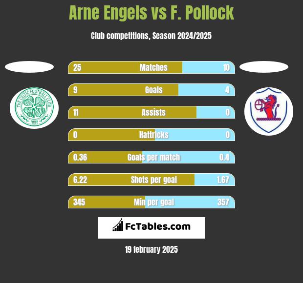 Arne Engels vs F. Pollock h2h player stats