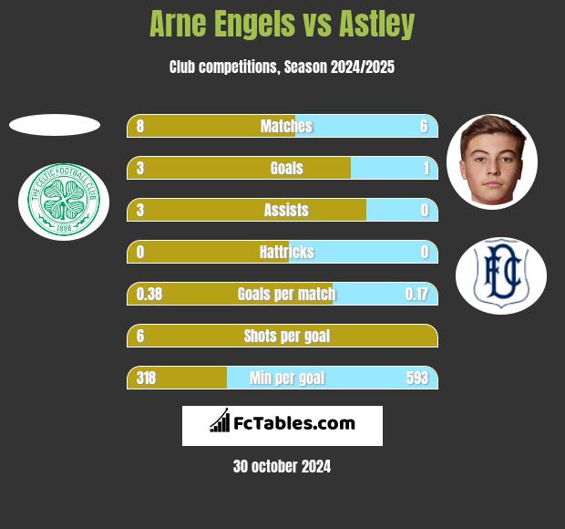 Arne Engels vs Astley h2h player stats