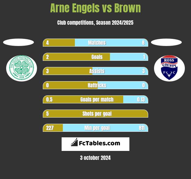 Arne Engels vs Brown h2h player stats