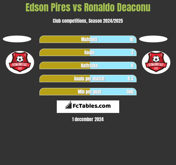 Edson Pires vs Ronaldo Deaconu h2h player stats