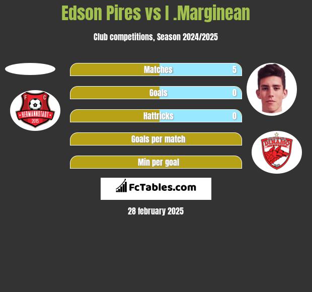 Edson Pires vs I .Marginean h2h player stats