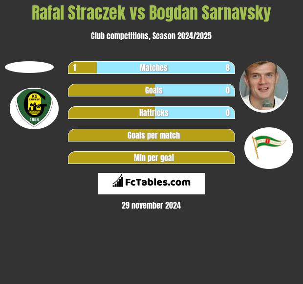 Rafal Straczek vs Bogdan Sarnavsky h2h player stats