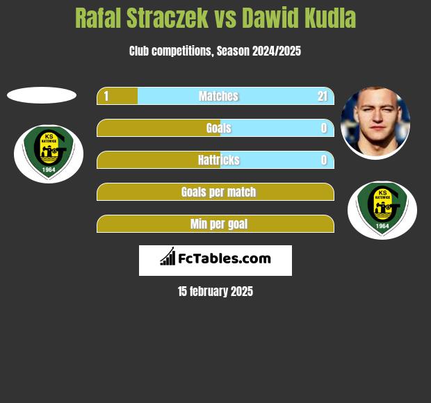 Rafal Straczek vs Dawid Kudła h2h player stats