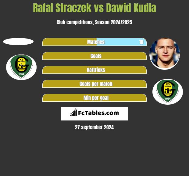 Rafal Straczek vs Dawid Kudla h2h player stats