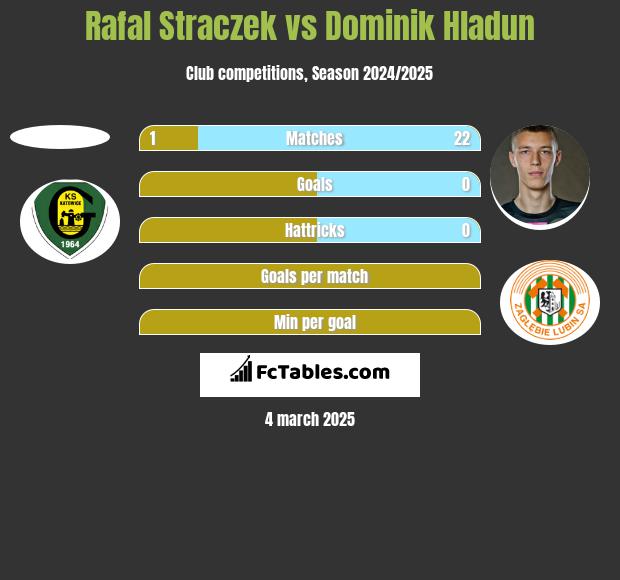 Rafal Straczek vs Dominik Hladun h2h player stats