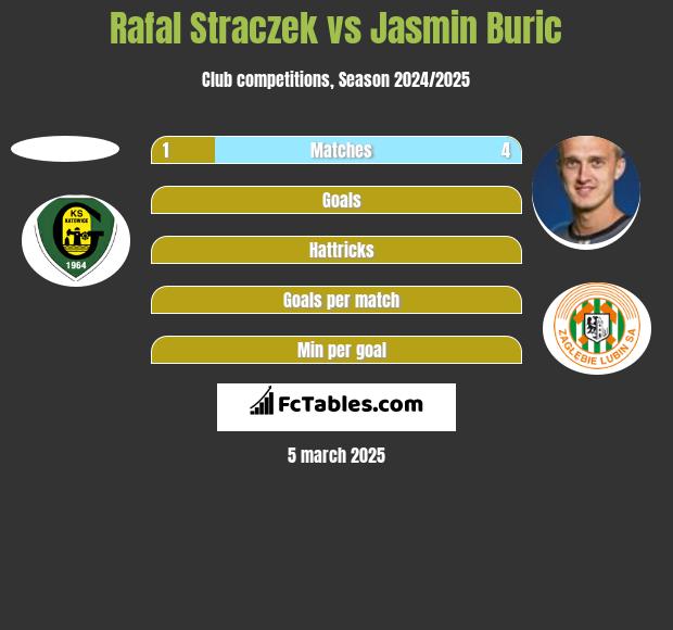 Rafal Straczek vs Jasmin Burić h2h player stats