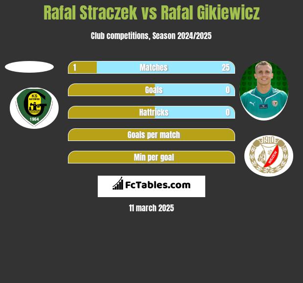 Rafal Straczek vs Rafal Gikiewicz h2h player stats