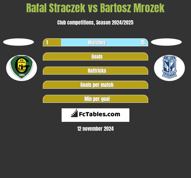 Rafal Straczek vs Bartosz Mrozek h2h player stats