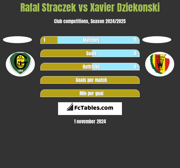 Rafal Straczek vs Xavier Dziekonski h2h player stats