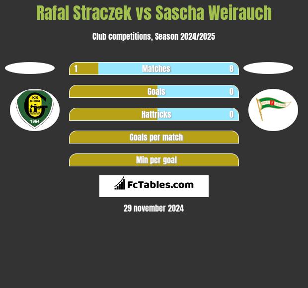 Rafal Straczek vs Sascha Weirauch h2h player stats