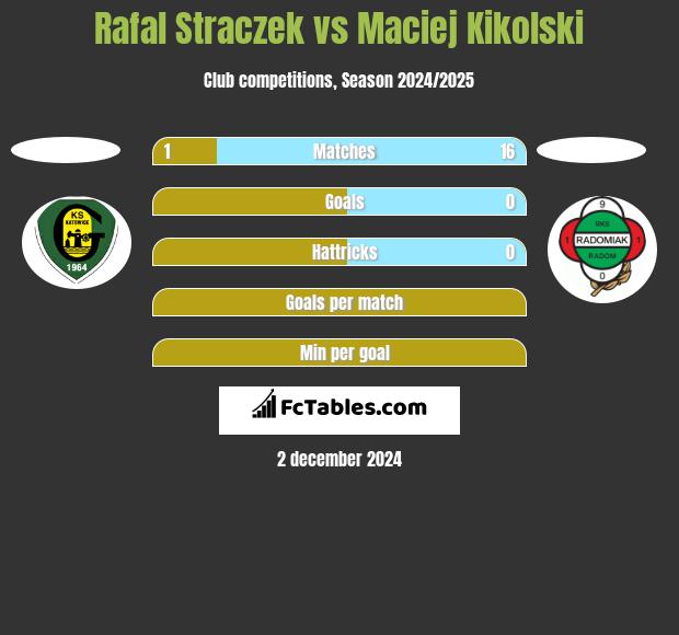 Rafal Straczek vs Maciej Kikolski h2h player stats