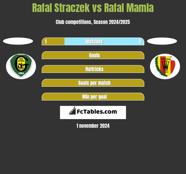 Rafal Straczek vs Rafal Mamla h2h player stats