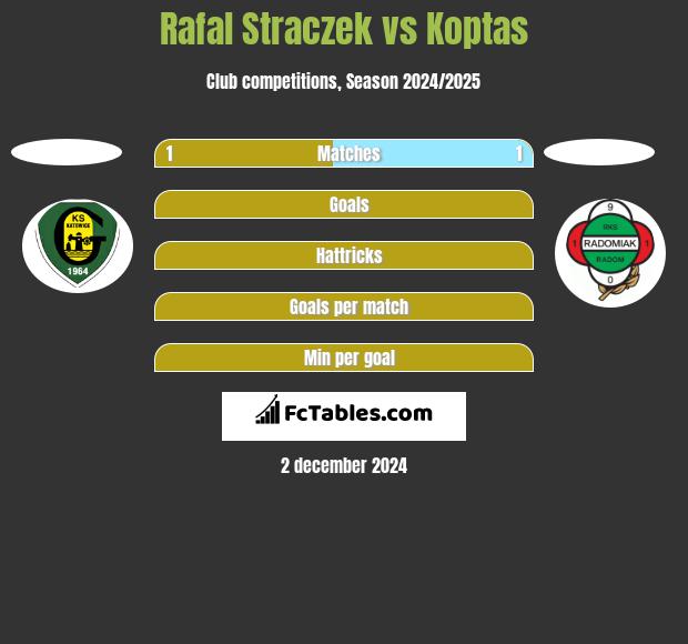 Rafal Straczek vs Koptas h2h player stats