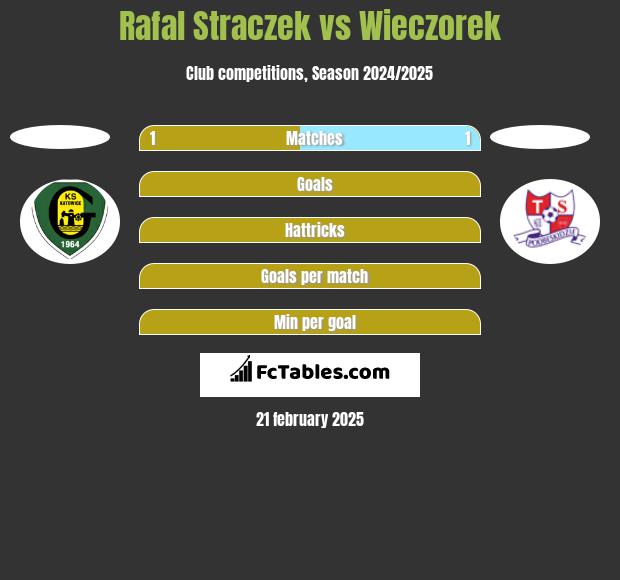 Rafal Straczek vs Wieczorek h2h player stats