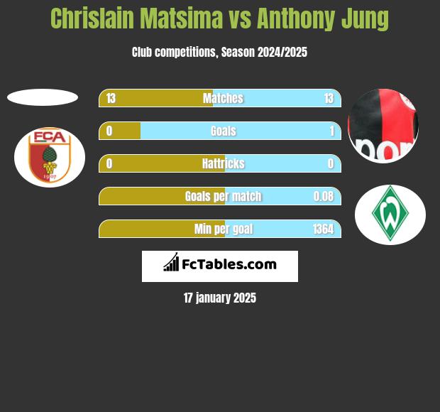 Chrislain Matsima vs Anthony Jung h2h player stats