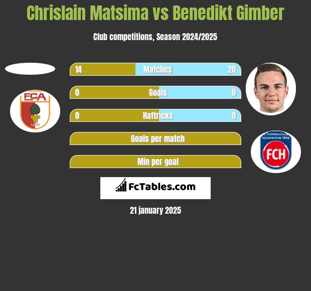 Chrislain Matsima vs Benedikt Gimber h2h player stats