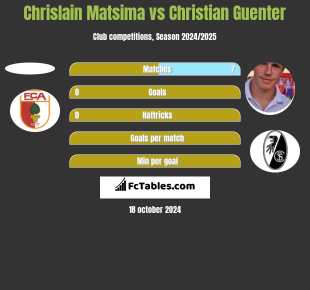 Chrislain Matsima vs Christian Guenter h2h player stats