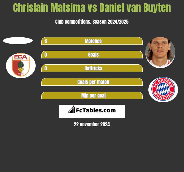 Chrislain Matsima vs Daniel van Buyten h2h player stats