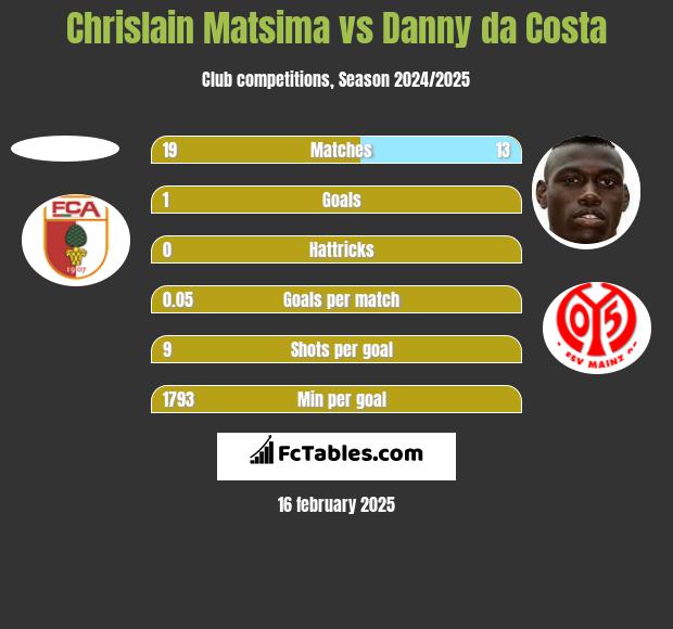 Chrislain Matsima vs Danny da Costa h2h player stats