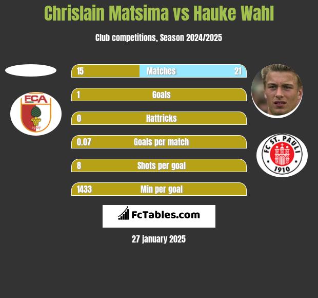 Chrislain Matsima vs Hauke Wahl h2h player stats