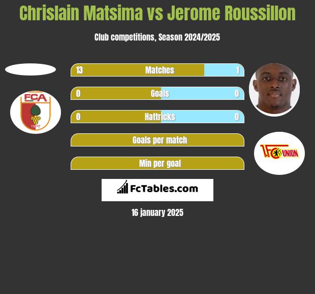 Chrislain Matsima vs Jerome Roussillon h2h player stats