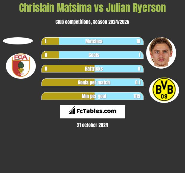 Chrislain Matsima vs Julian Ryerson h2h player stats