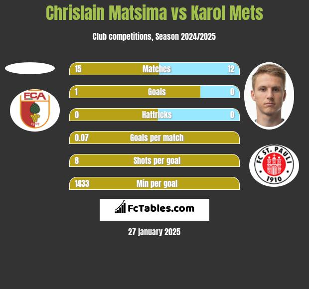 Chrislain Matsima vs Karol Mets h2h player stats