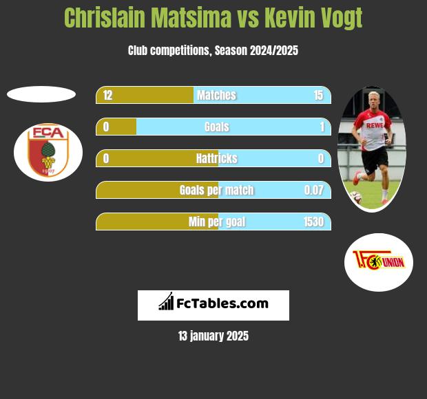 Chrislain Matsima vs Kevin Vogt h2h player stats