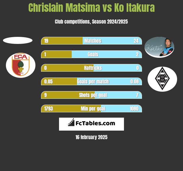 Chrislain Matsima vs Ko Itakura h2h player stats