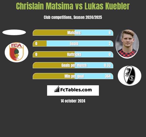 Chrislain Matsima vs Lukas Kuebler h2h player stats