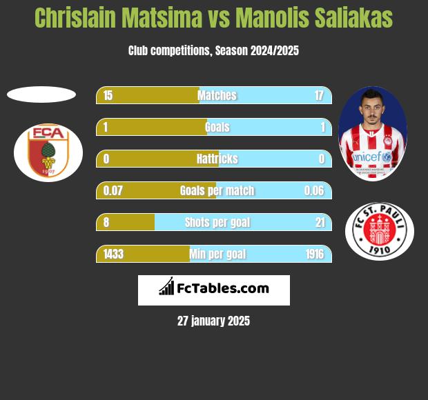 Chrislain Matsima vs Manolis Saliakas h2h player stats