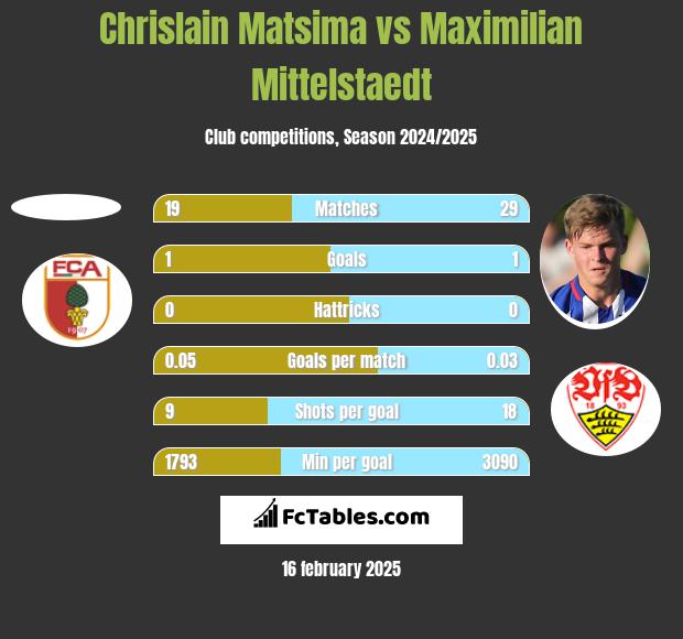 Chrislain Matsima vs Maximilian Mittelstaedt h2h player stats