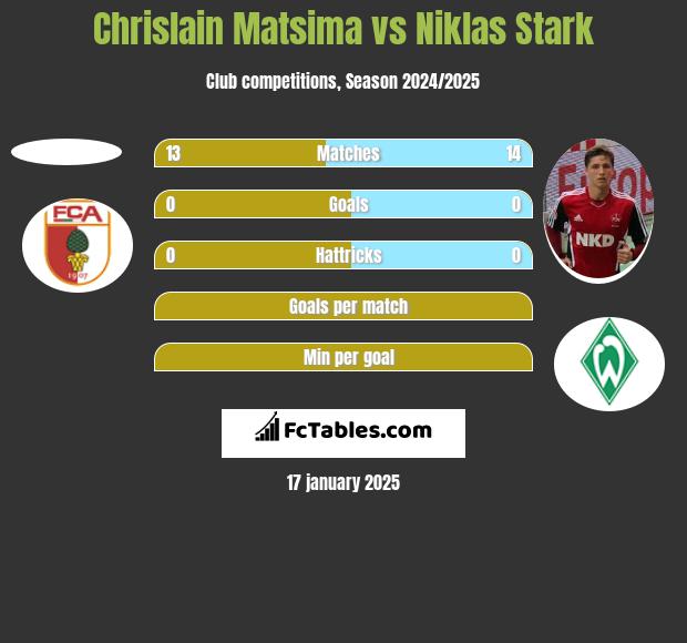 Chrislain Matsima vs Niklas Stark h2h player stats