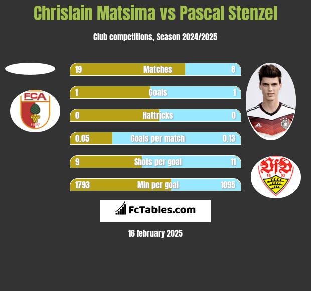 Chrislain Matsima vs Pascal Stenzel h2h player stats