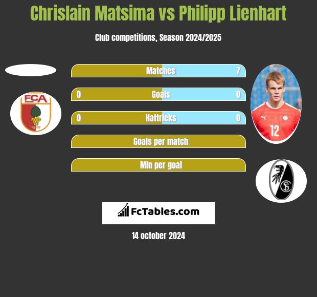 Chrislain Matsima vs Philipp Lienhart h2h player stats