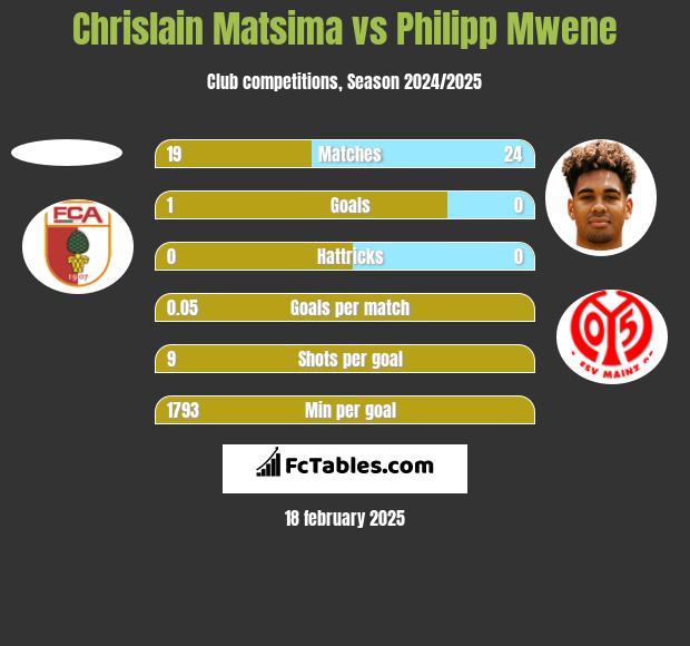 Chrislain Matsima vs Philipp Mwene h2h player stats