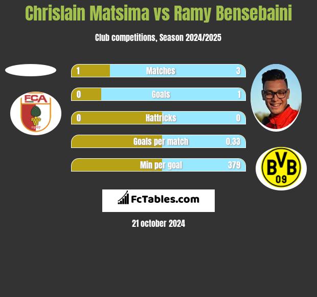 Chrislain Matsima vs Ramy Bensebaini h2h player stats