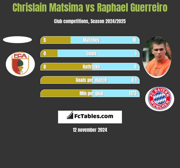 Chrislain Matsima vs Raphael Guerreiro h2h player stats